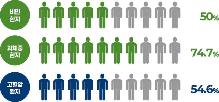 국내 당뇨병 환자의 비만/과체중 및 고혈압 동반율 통계 도표