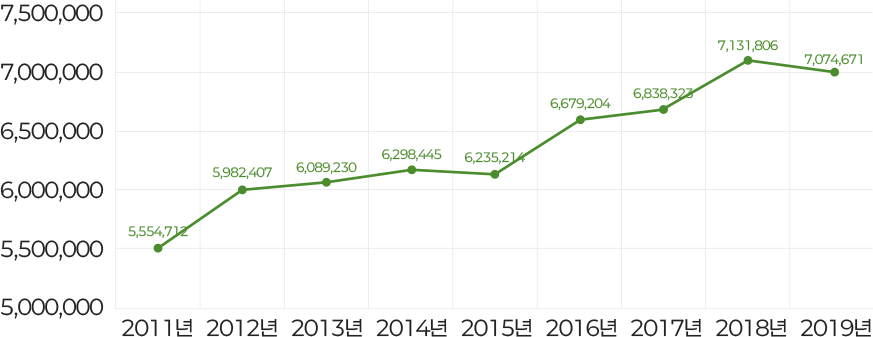 국내 알레르기 비염 환자 통계 도표