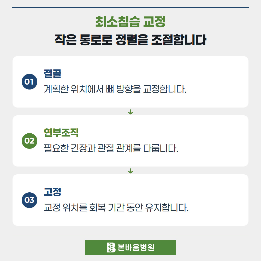 연신내정형외과 절골 · 연부조직 · 고정 — 최소침습 교정 · 작은 통로로 정렬을 조절합니다