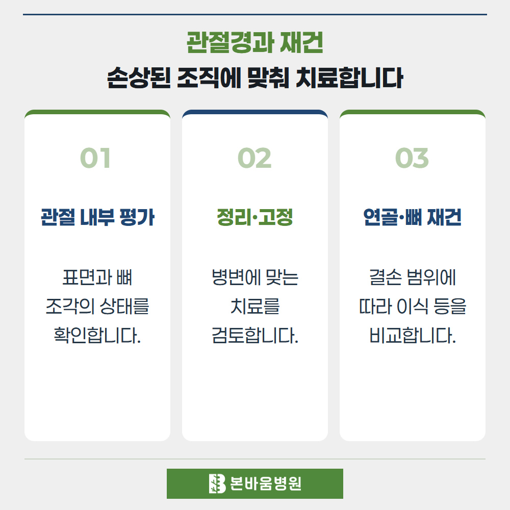 녹번역정형외과 관절 내부 평가 · 정리·고정 · 연골·뼈 재건 — 관절경과 재건 · 손상된 조직에 맞춰 치료합니다