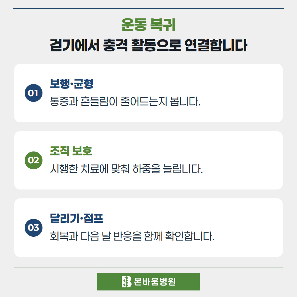 녹번역정형외과 보행·균형 · 조직 보호 · 달리기·점프 — 운동 복귀 · 걷기에서 충격 활동으로 연결합니다