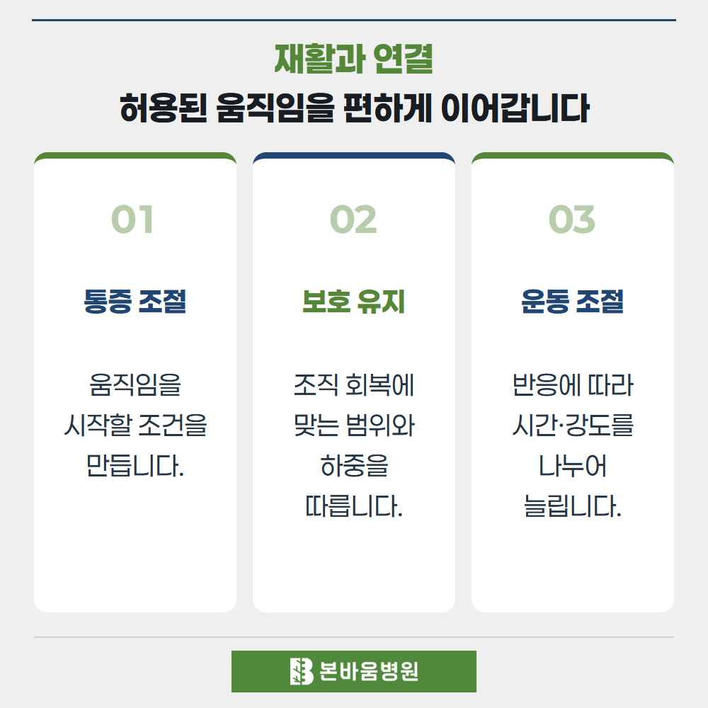 은평구정형외과 통증 조절 · 보호 유지 · 운동 조절 — 재활과 연결 · 허용된 움직임을 편하게 이어갑니다